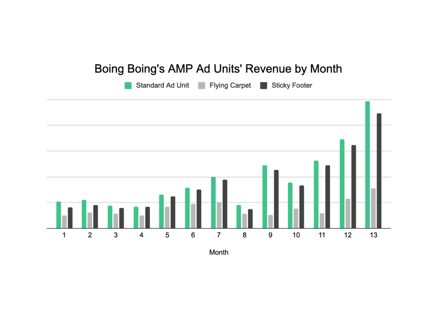 Boing Boing - AMP Revenue by Month