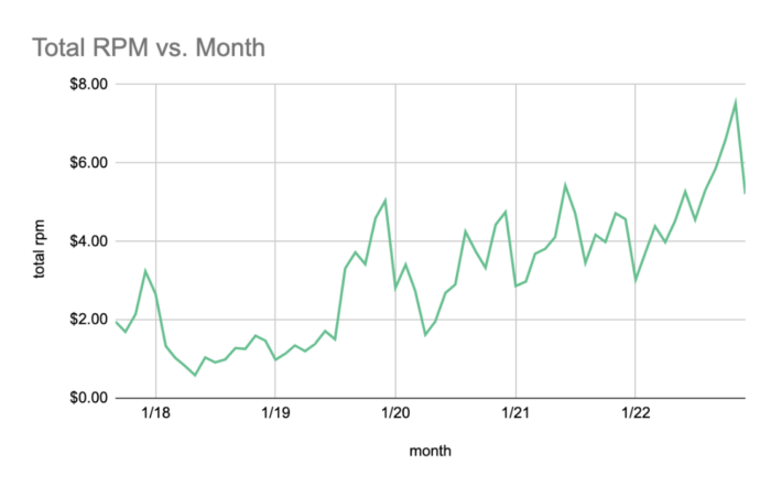 Time.is Tripled RPMs with Freestar’s Ad Monetization - Freestar
