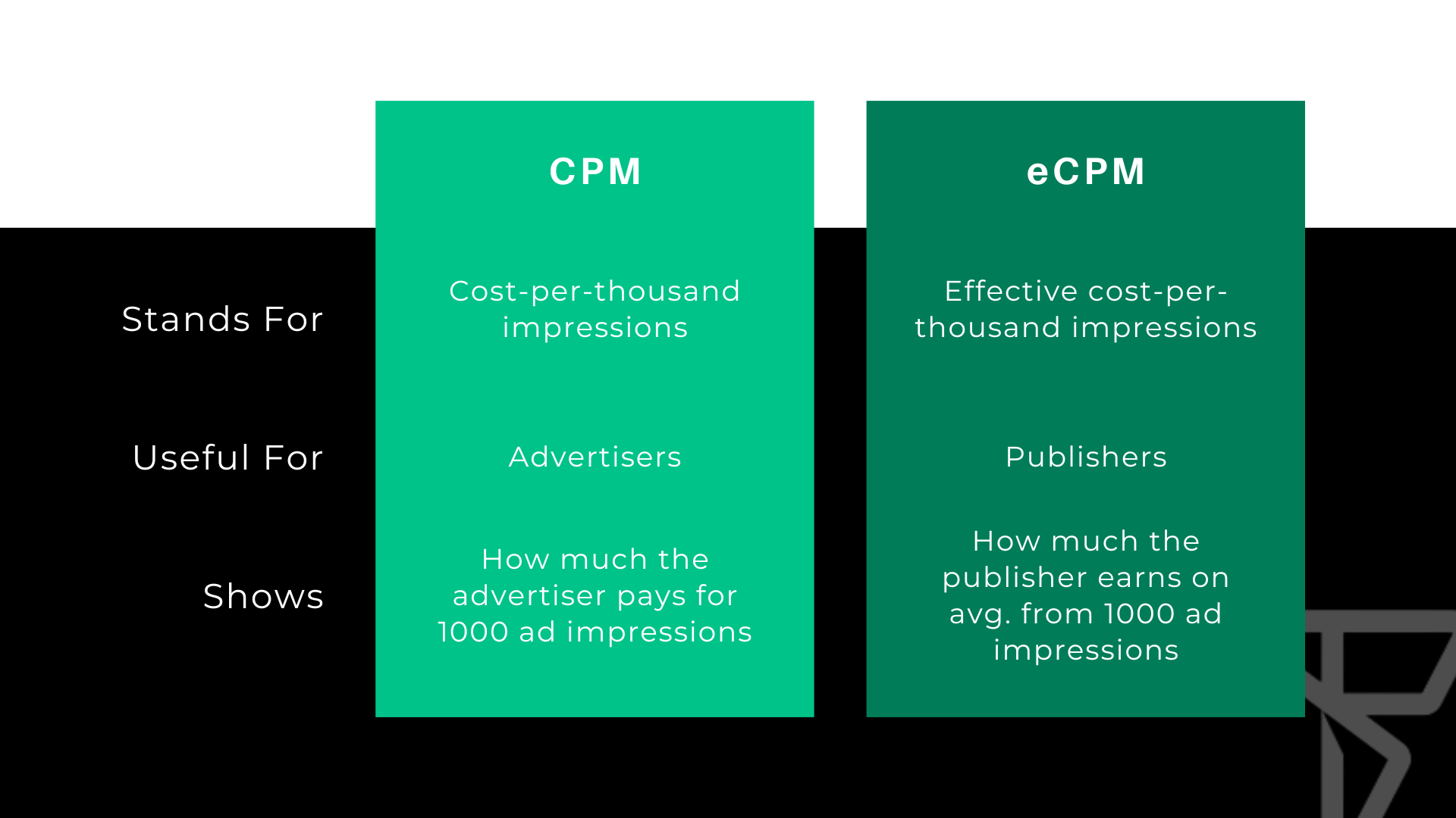How to Calculate CPM and eCPM