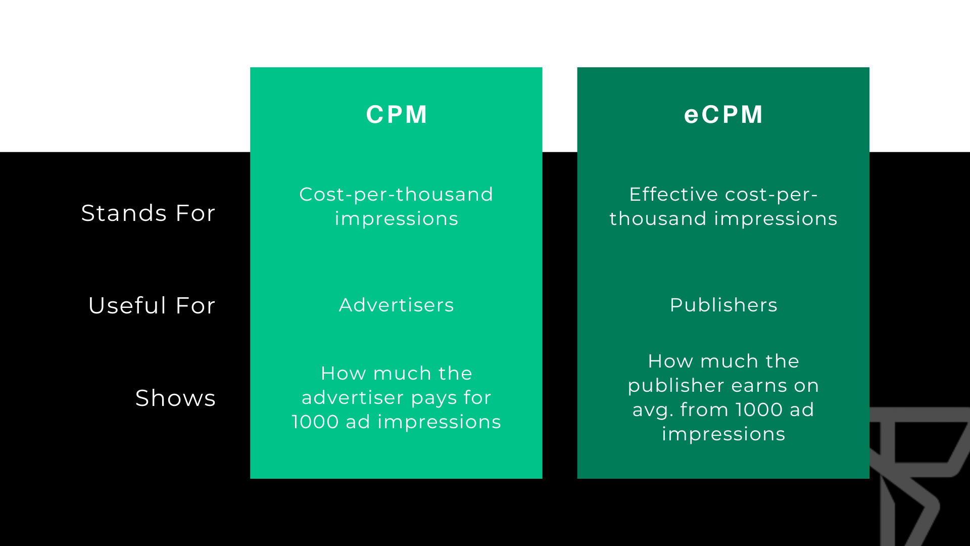 Calculating Your Cost Per Mille CPM, and Setting  Revenue