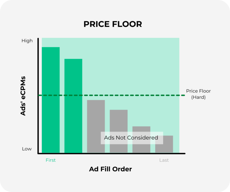 FAQ How do price floors work? Freestar